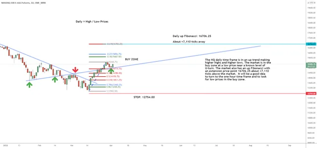 Nasdaq 100 Ready for a U-Turn?