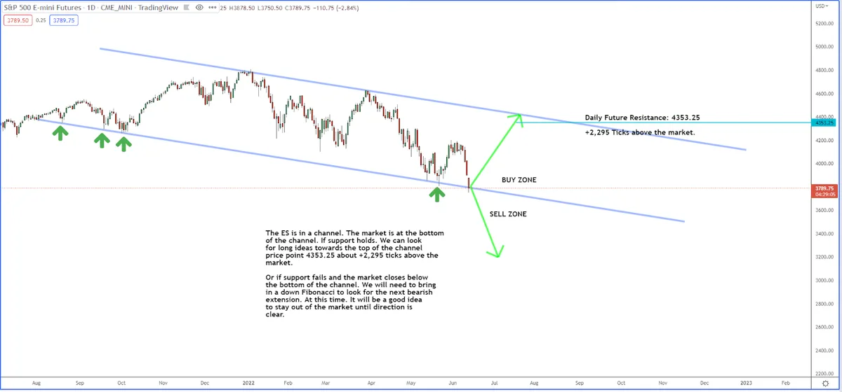 Is the S&P Setting Up for a Bull or Bear Market?