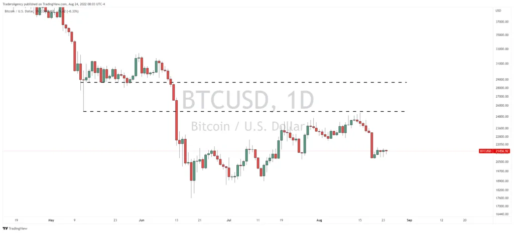 Here’s Why BTC Could Drop Another 50%