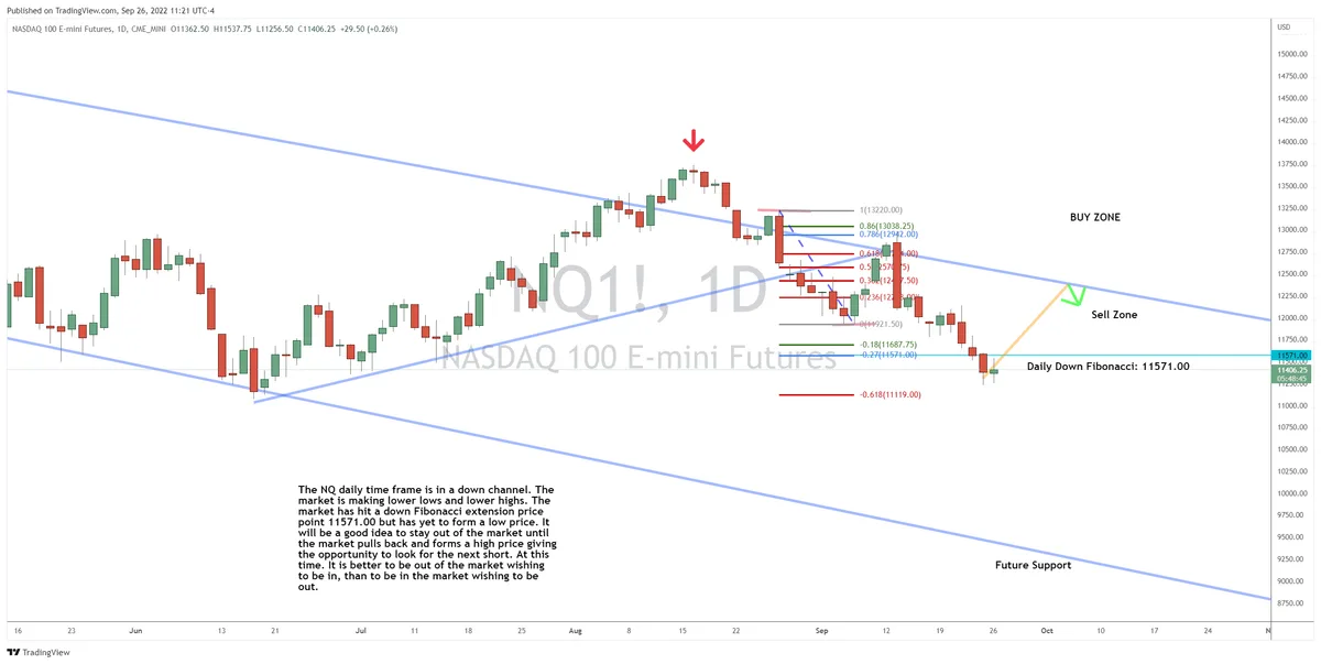 How We Plan to Sell an NQ Rally