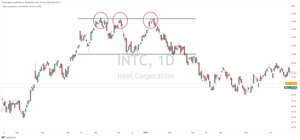 Breaking Down the Triple Top Pattern