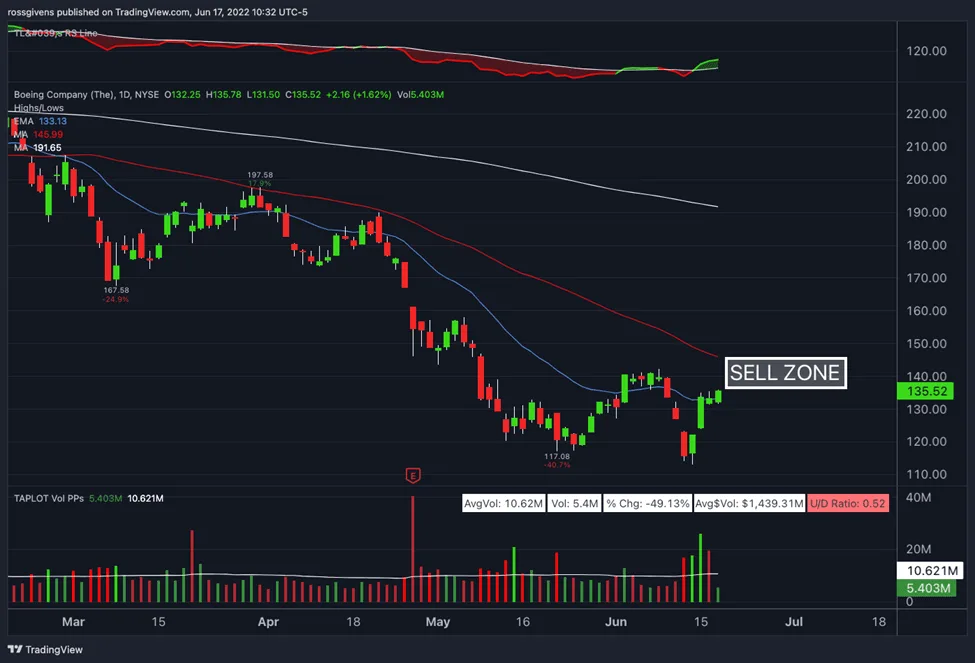 Watchlist Week of June 20th, 2022