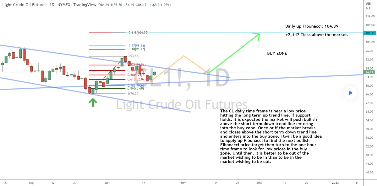 This Week’s Idea: Looking for Longs in Crude Oil