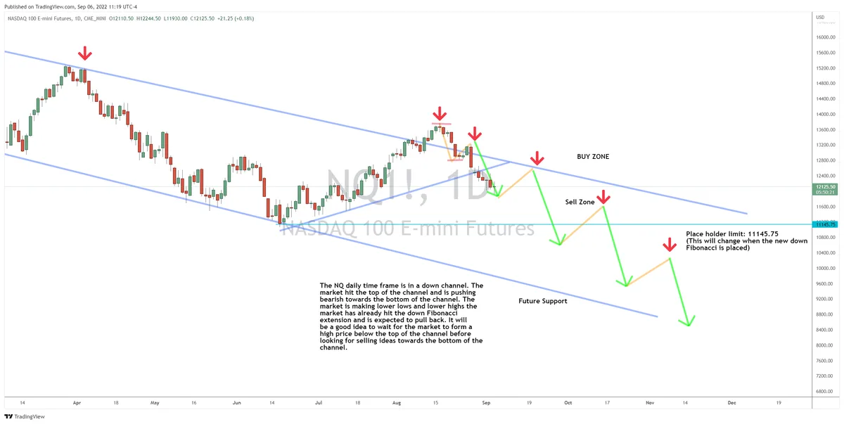 Why We’re Expecting Another Lower High in NQ