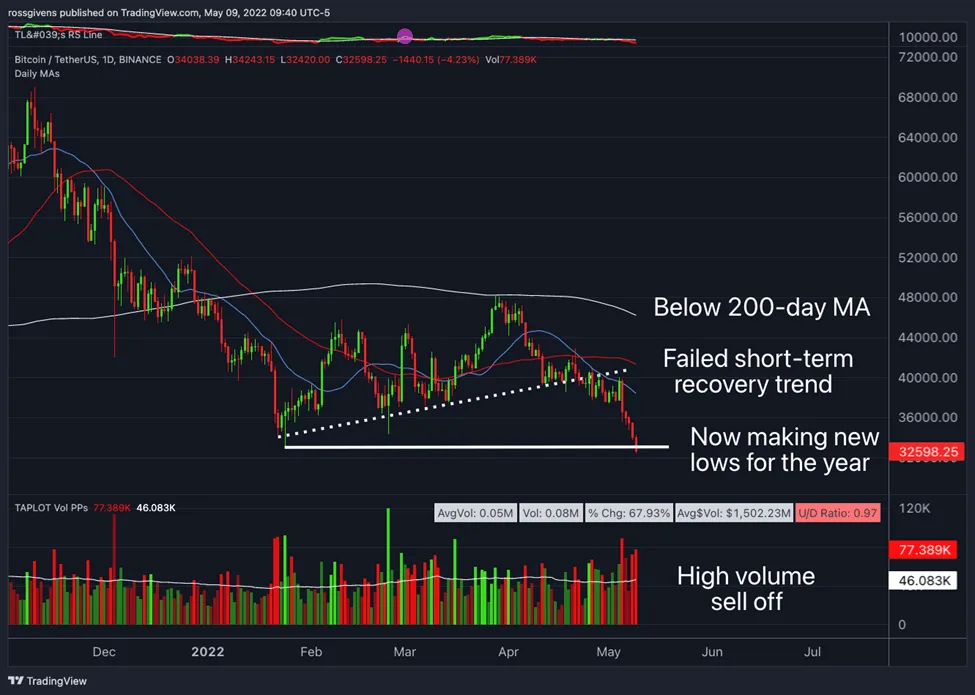 The BTC Bubble is Playing Out Exactly as I Said It Would