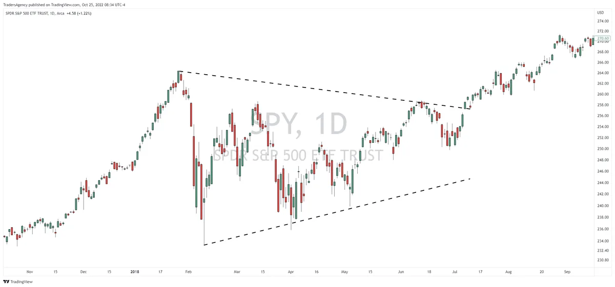 Simplifying the Symmetrical Triangle Pattern