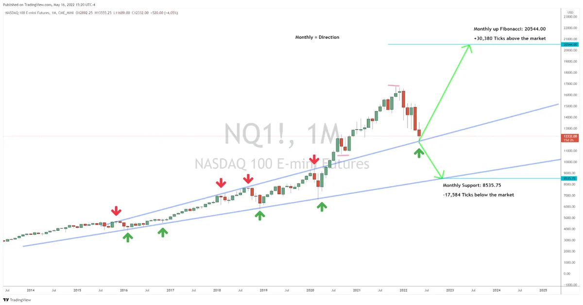 A Big, Bold Forecast for the Nasdaq 100 Market