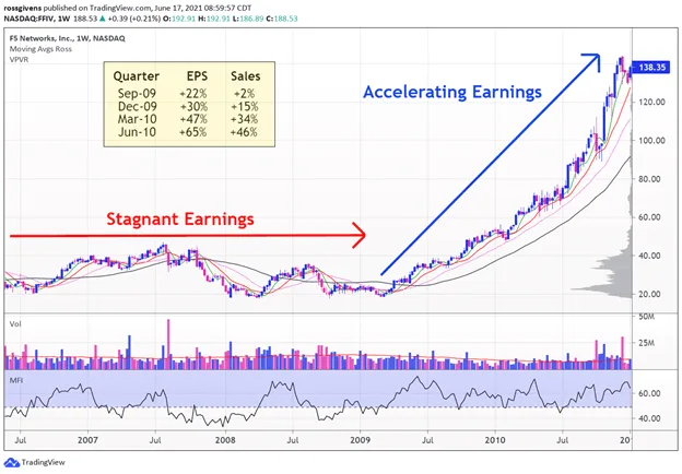 Accelerating Earnings Show How This Stock’s Run is Just Getting Started
