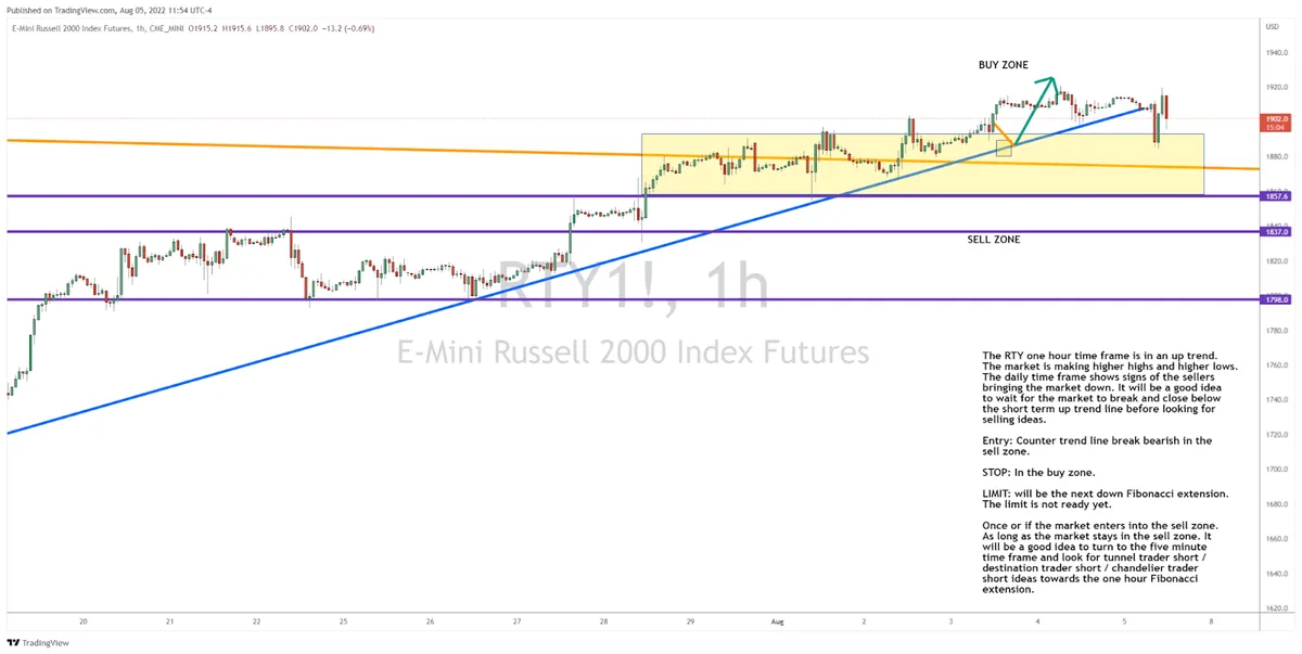 Buyers or Sellers Taking Control of the Russell 2000?