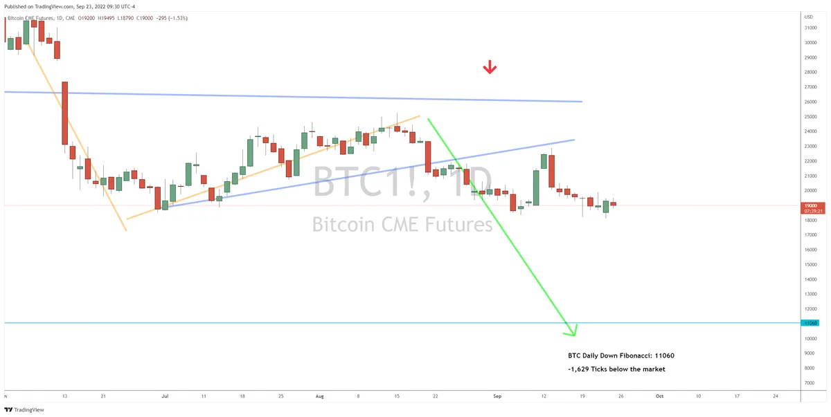 BTC on the Verge of a Breakdown?
