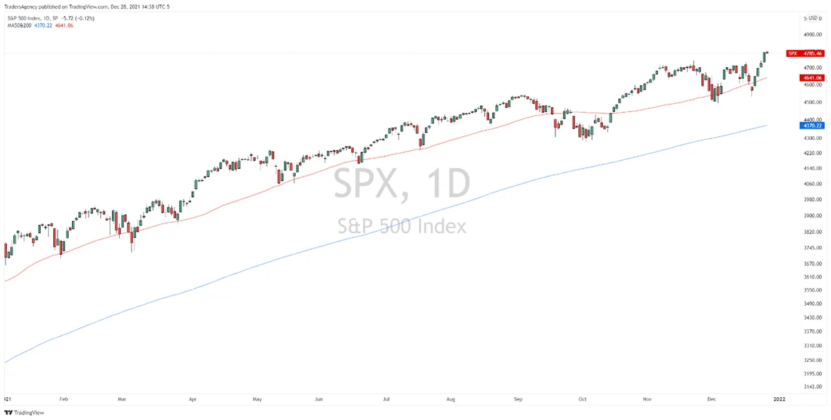 How the S&P 500 is Masking a Stealth Correction