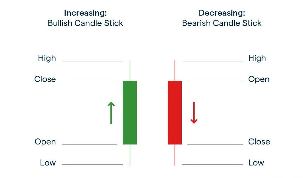 Why Ticks and Candlesticks Are Important