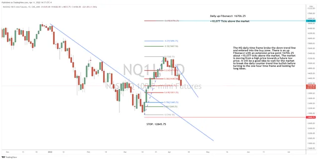 Looking for a Low Price in the Nasdaq 100