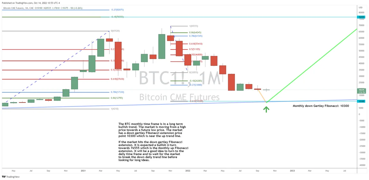 Why the BTC Selling is Not Over Yet