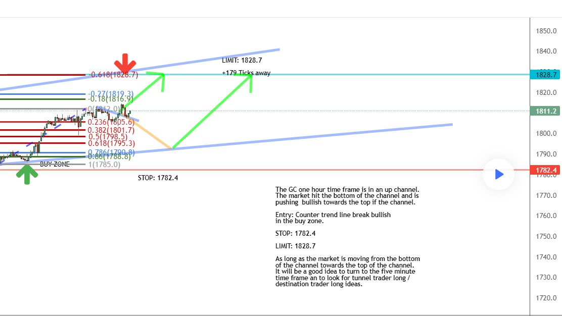 Daily timeframe
