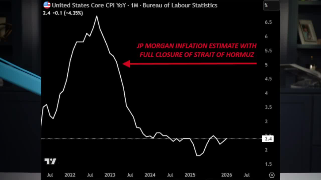 US Core CPI YoY line chart from 2021-2026 showing inflation peaked near 6.5% in 2022, declined to 2.4% currently, with JP Morgan estimate projecting a spike back to ~5% if the Strait of Hormuz is fully closed.