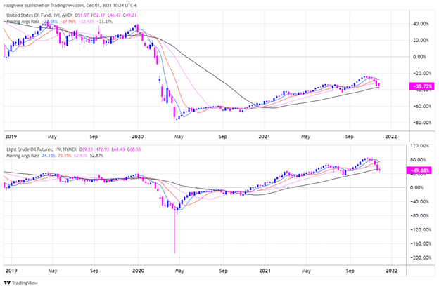 Longer-Term Performance Chart of United States Oil Fund, LP (Top) & Light Crude Oil Futures (Bottom) -- Source: TradingView