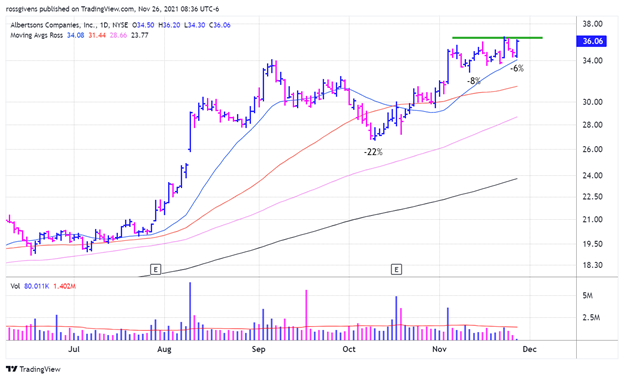 Weekly Chart of Adobe (ADBE) -- Source: TradingView