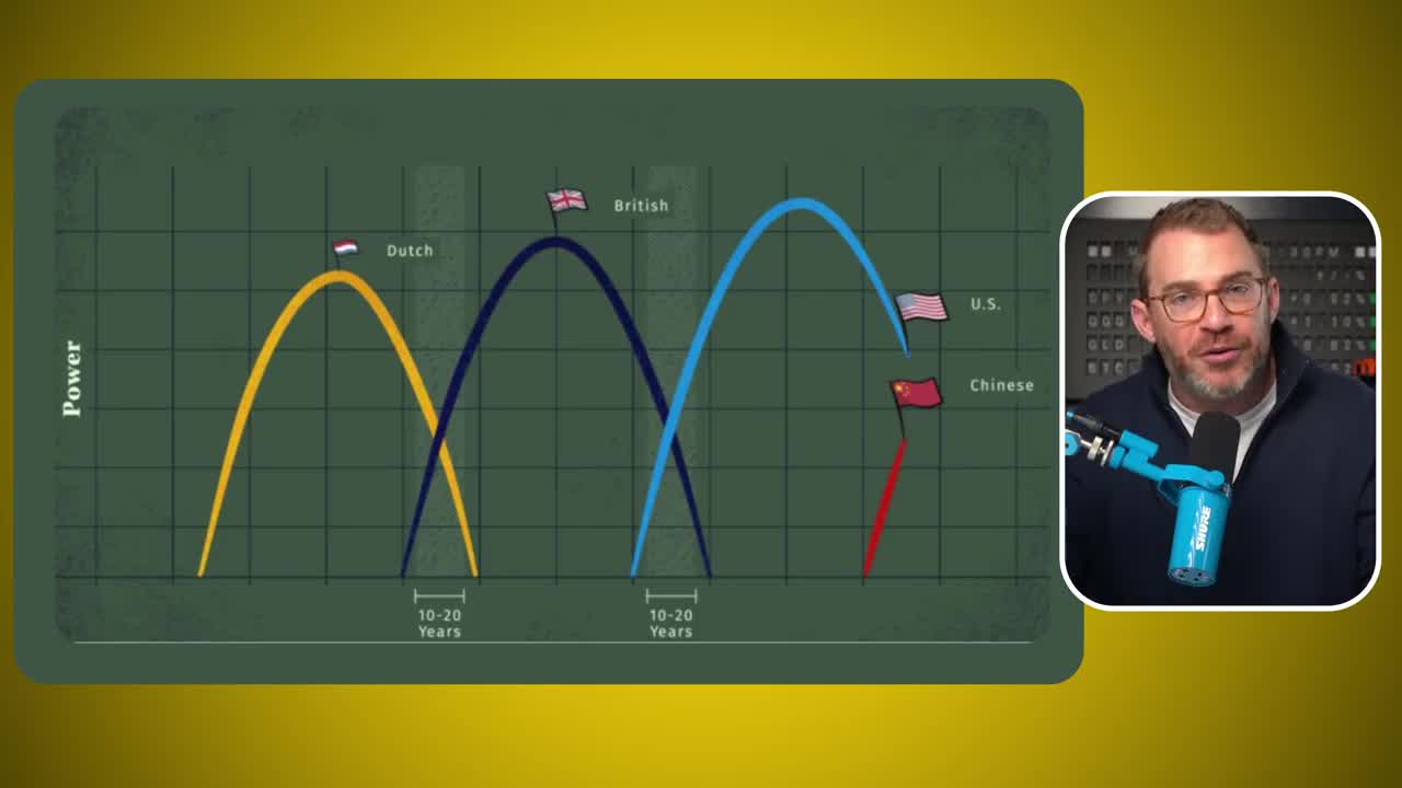 Overlapping bell curves showing the rise and fall of global reserve currency powers: Dutch, British, U.S., and Chinese empires, with 10-20 year transition periods between each