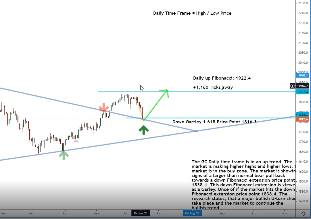 Daily timeframe Daily timeframe