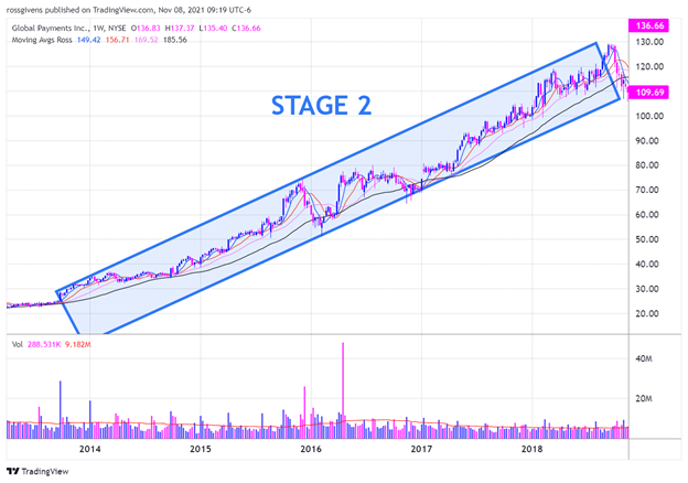 Weekly Chart of Global Payments Inc. (GPN) Stage 2 Trend 