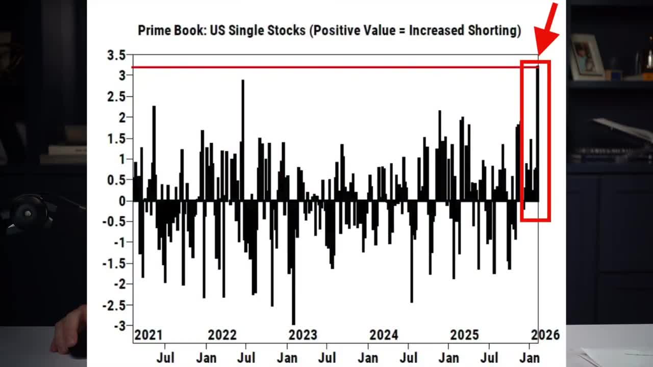 Prime Book bar chart showing US single stock shorting activity from 2021-2026, with recent spike to record high of approximately 3.2 (highlighted with red box and arrow)