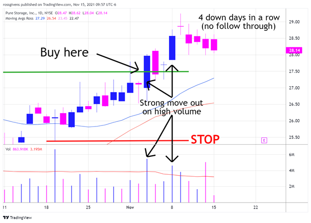 Daily Chart of Pure Storage, Inc. (PSTG) with Entry, Stop & Volume
