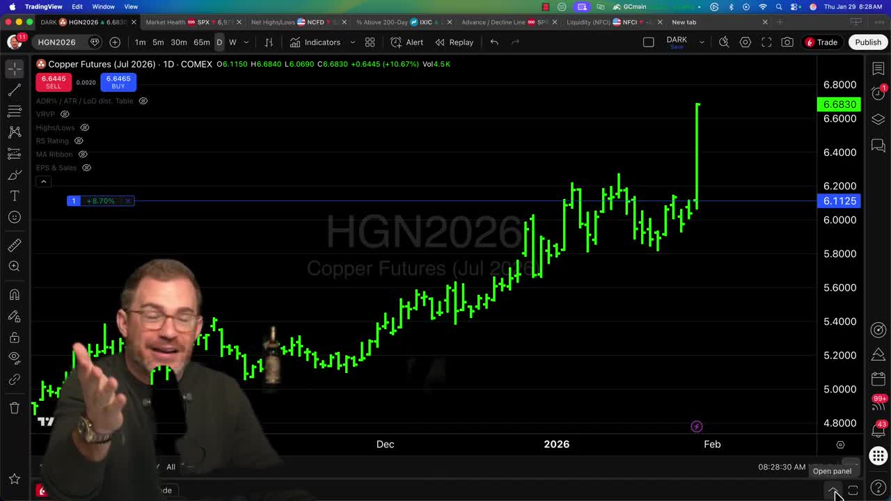 Copper Futures (HGN2026) daily candlestick chart showing dramatic 10.67% single-day spike to $6.6830, breaking above the $6.20 resistance level