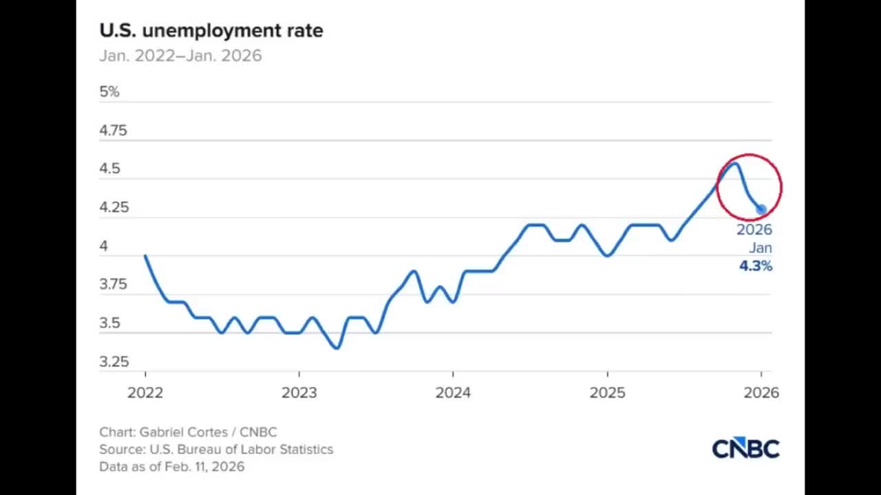 U.S. unemployment rate line chart from January 2022 to January 2026