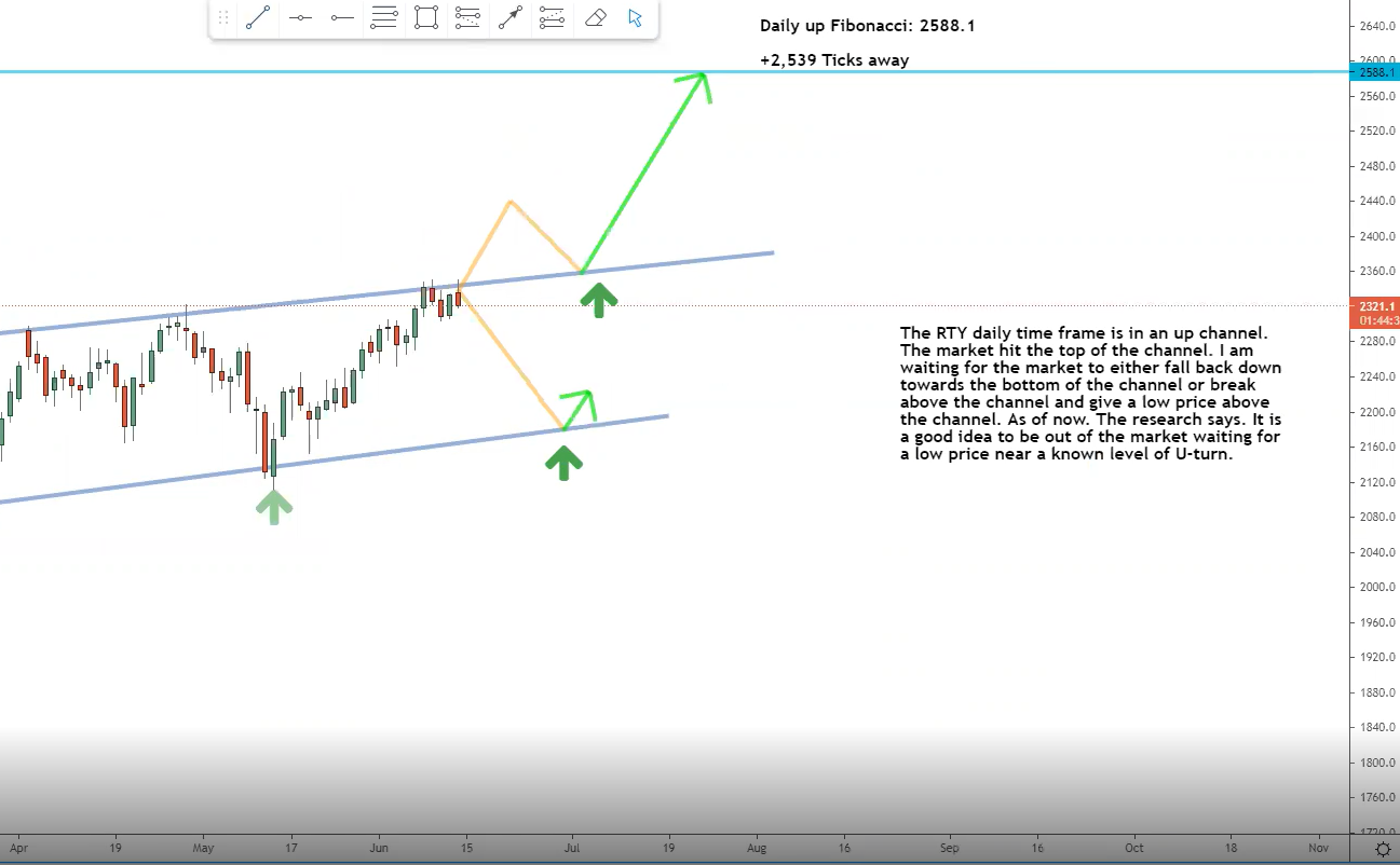 The NQ daily timeframe chart The NQ daily timeframe chart