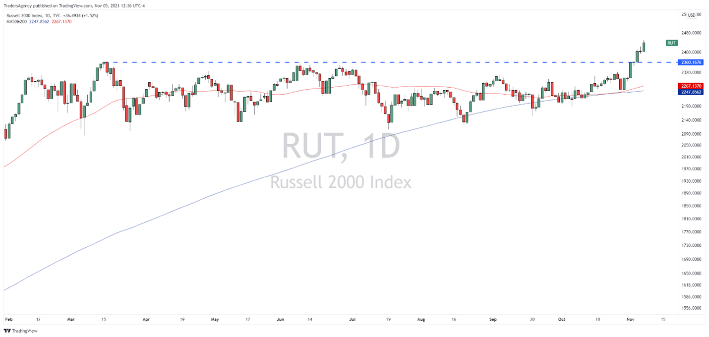 Daily Chart of Russell 2000 Index (RUT) with 50-day (Red) and 200-day (Blue) Moving Averages