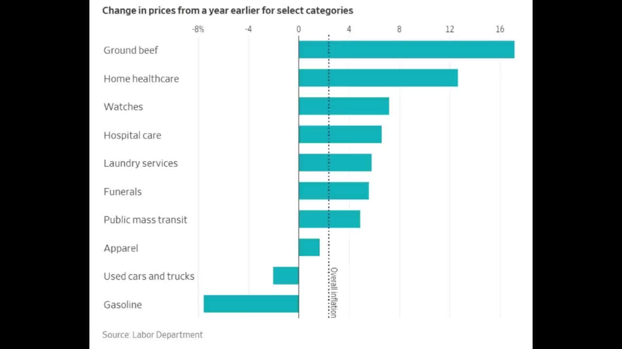Horizontal bar chart showing year-over-year price changes for select categories