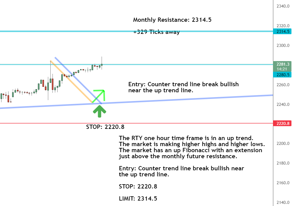 Daily timeframe