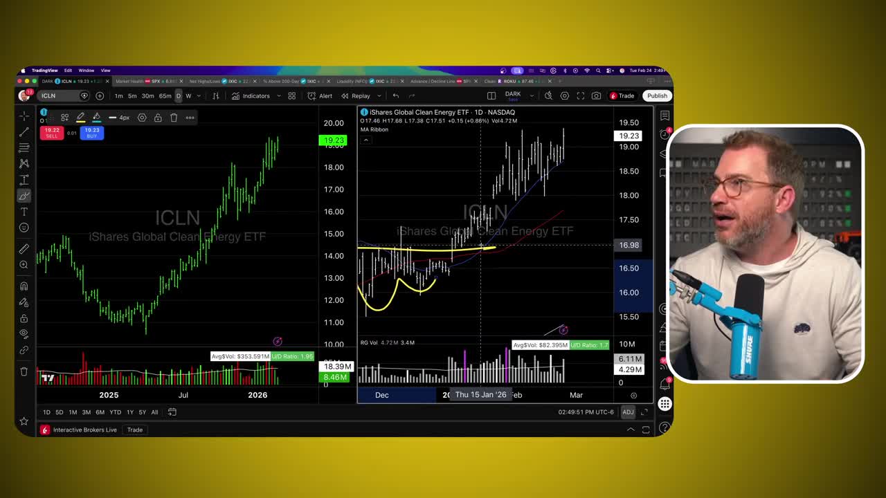 ICLN (iShares Global Clean Energy ETF) split-screen chart showing weekly and daily timeframes with trend lines highlighting the breakout consolidation pattern