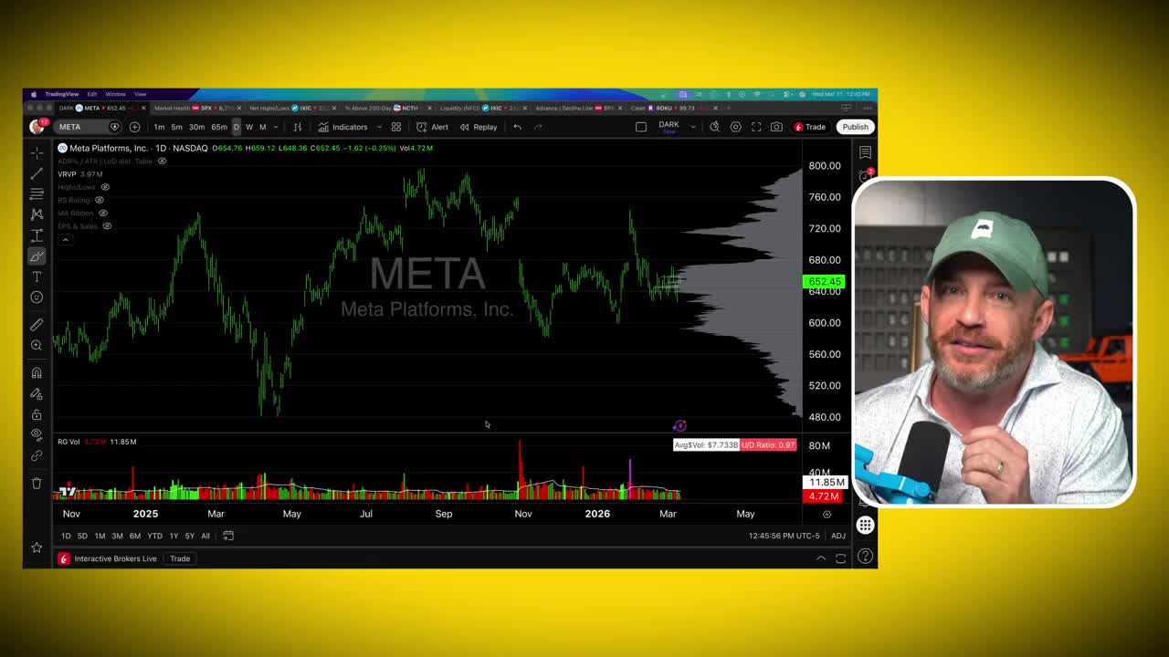 TradingView daily candlestick chart of META (Meta Platforms, Inc.) showing the Visible Range Volume Profile (VRVP) indicator on the left side, with price action from November 2024 through May 2026 and current price at $652.45