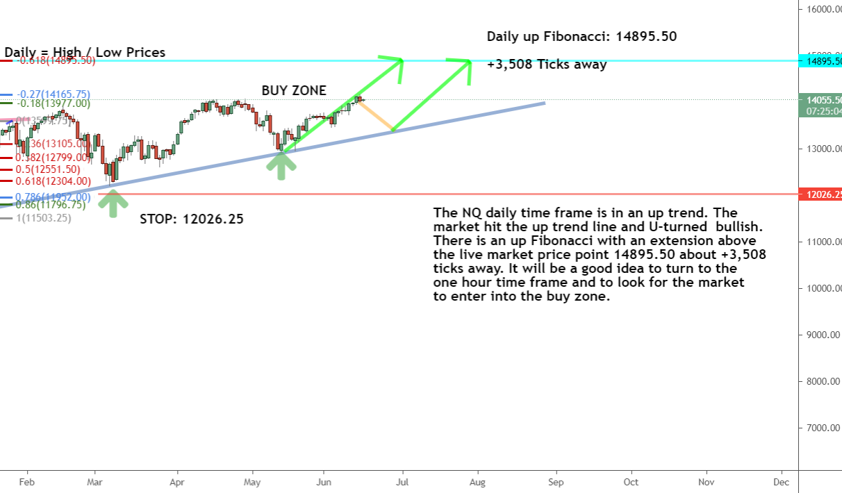 The NQ daily timeframe chart