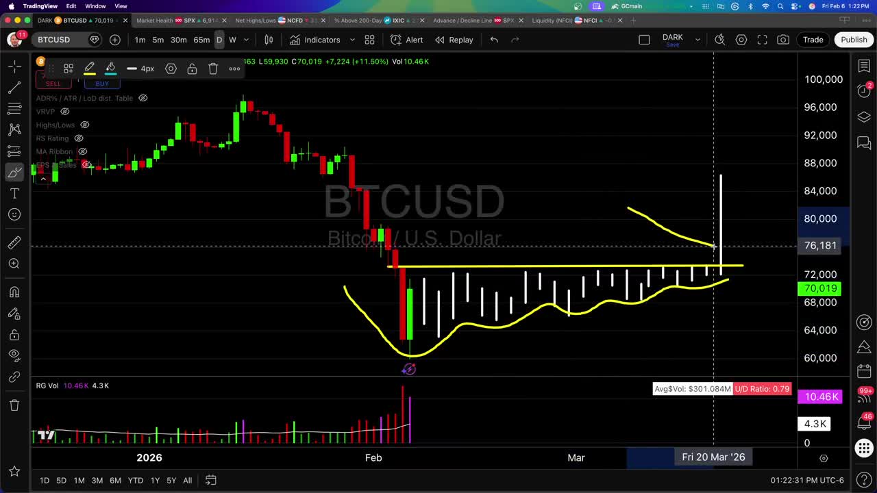 BTCUSD weekly chart showing shallowing base pattern with yellow curved annotation indicating tightening consolidation near resistance level