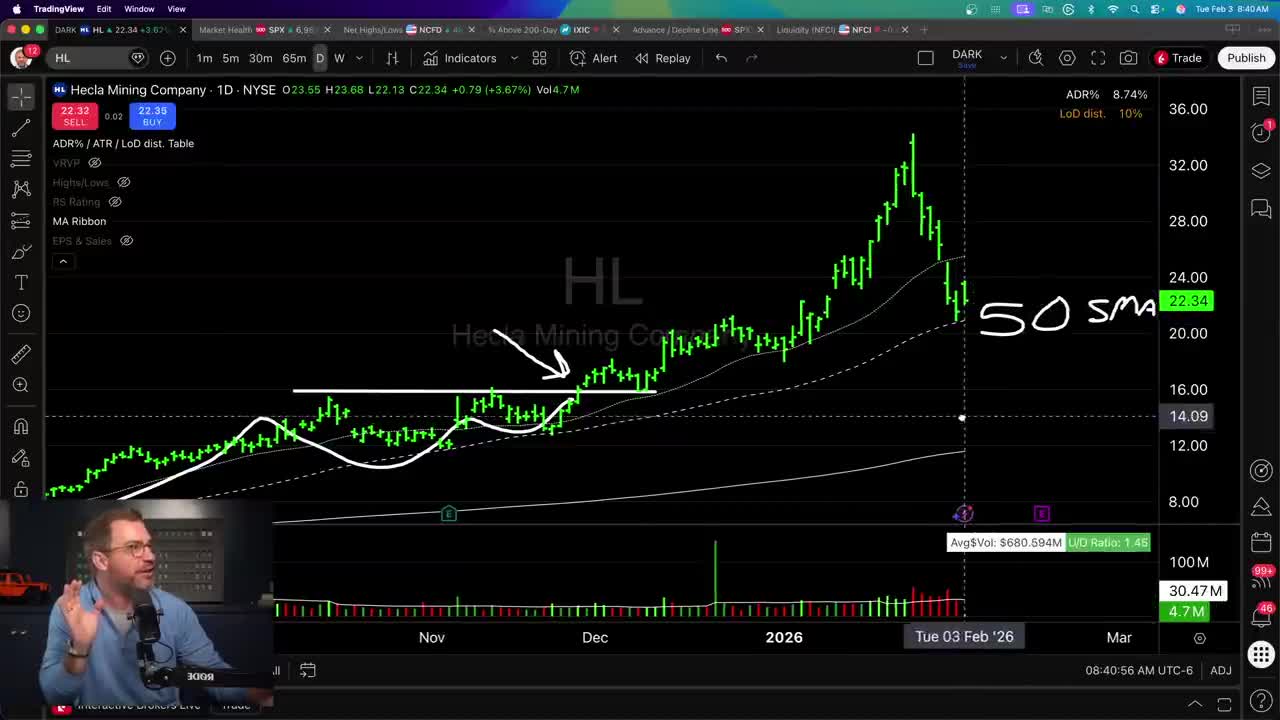 Hecla Mining (HL) daily candlestick chart showing price rally from $10 to $36, with hand-drawn annotation highlighting the 50-day SMA as a key support level