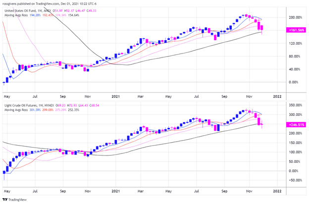 Shorter-Term Performance Chart of United States Oil Fund, LP (Top) & Light Crude Oil Futures (Bottom) -- Source: TradingView