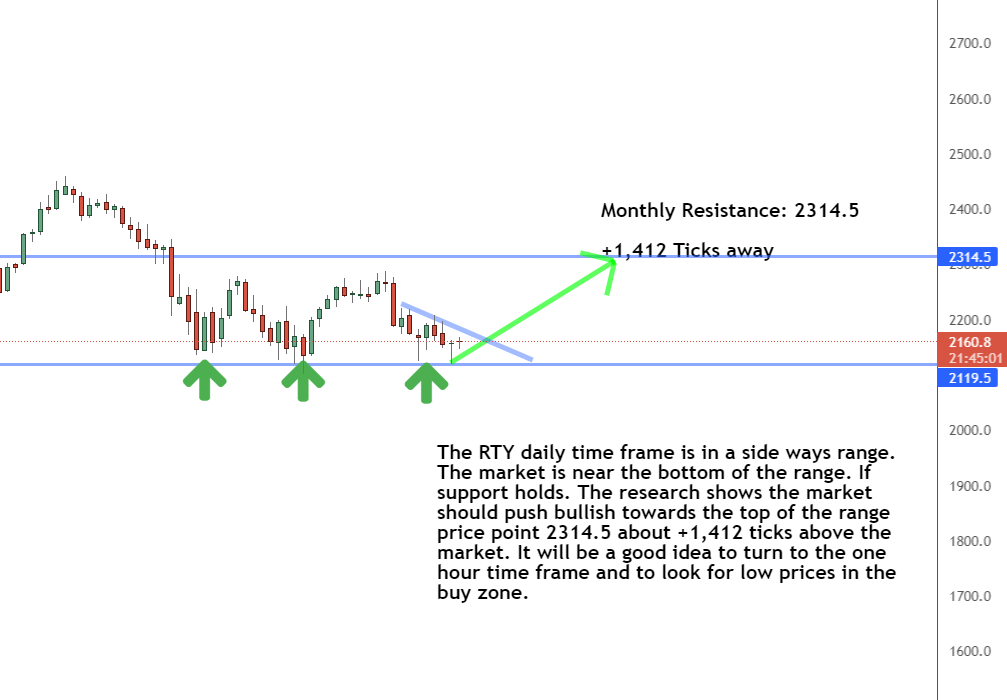 Daily timeframe Daily timeframe