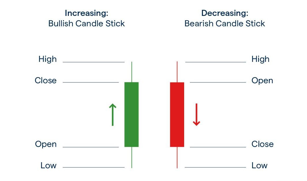 Bullish and bearish candles