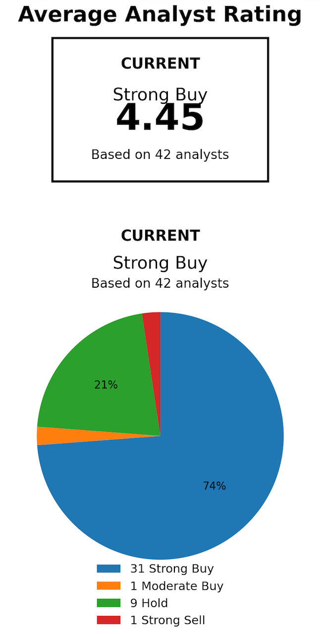 Oracle average analyst rating 4.45 Strong Buy based on 42 analysts -- 31 Strong Buy, 9 Hold