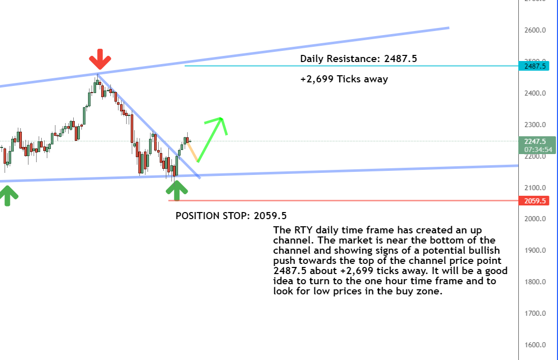 Daily timeframe