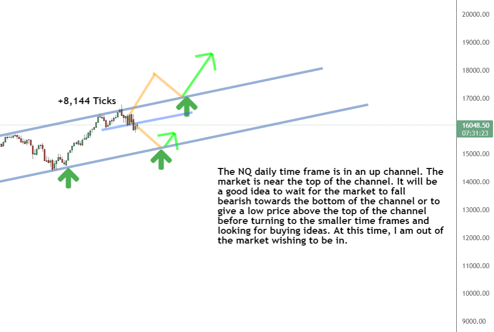Daily timeframe