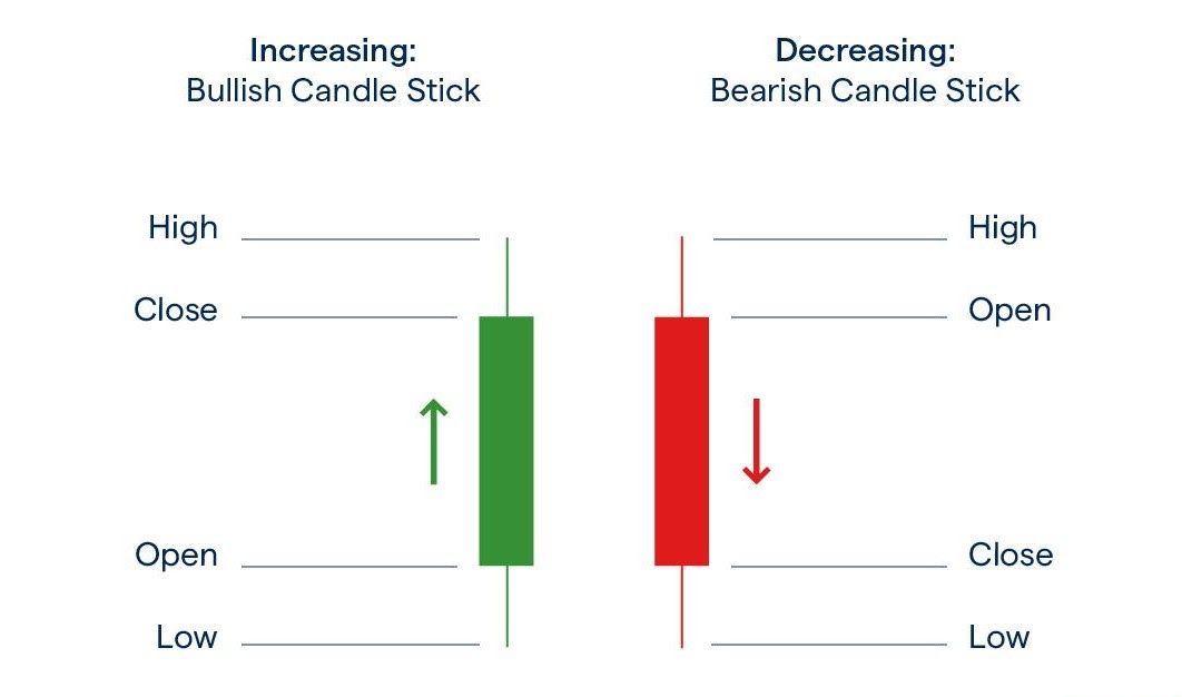 A crash course in candlestick charts