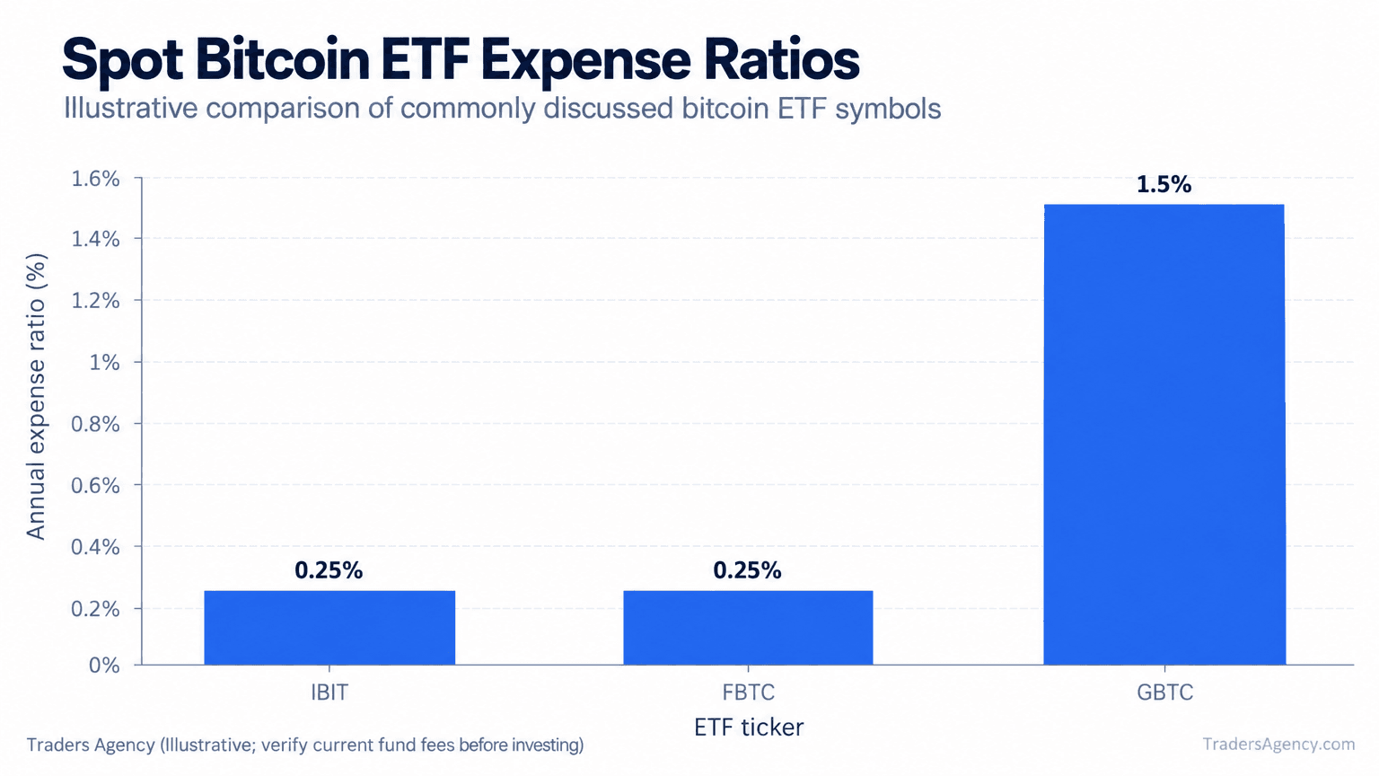 Bar chart comparing illustrative annual expense ratios of IBIT, FBTC, and GBTC, with GBTC substantially higher
