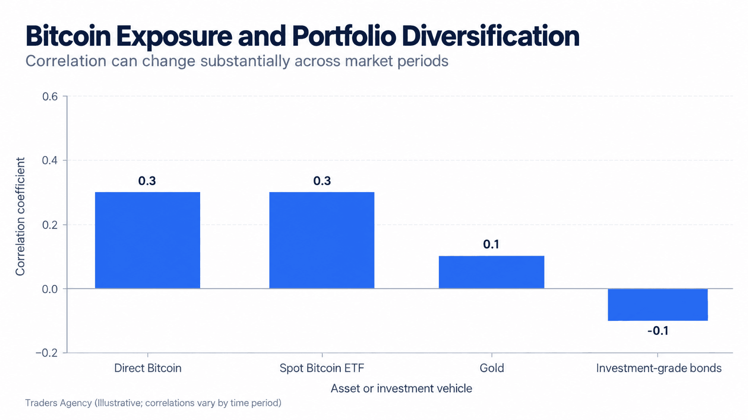 Bar chart showing illustrative correlations with U.S. equities for Bitcoin, a spot Bitcoin ETF, gold, and investment-grade bonds