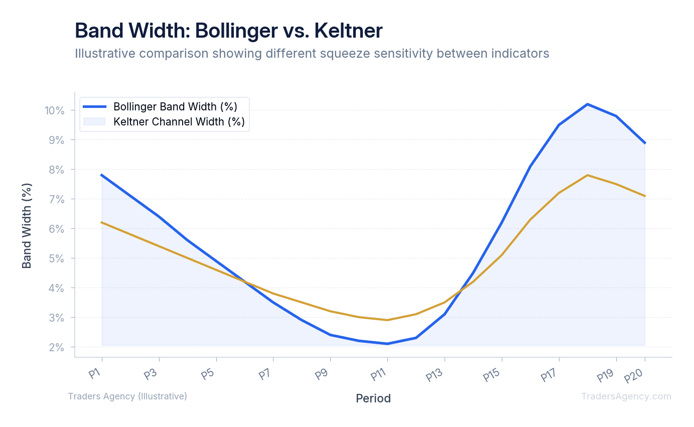 Multi-line chart showing Bollinger Band width and Keltner Channel width over 20 periods, highlighting different squeeze trigger points