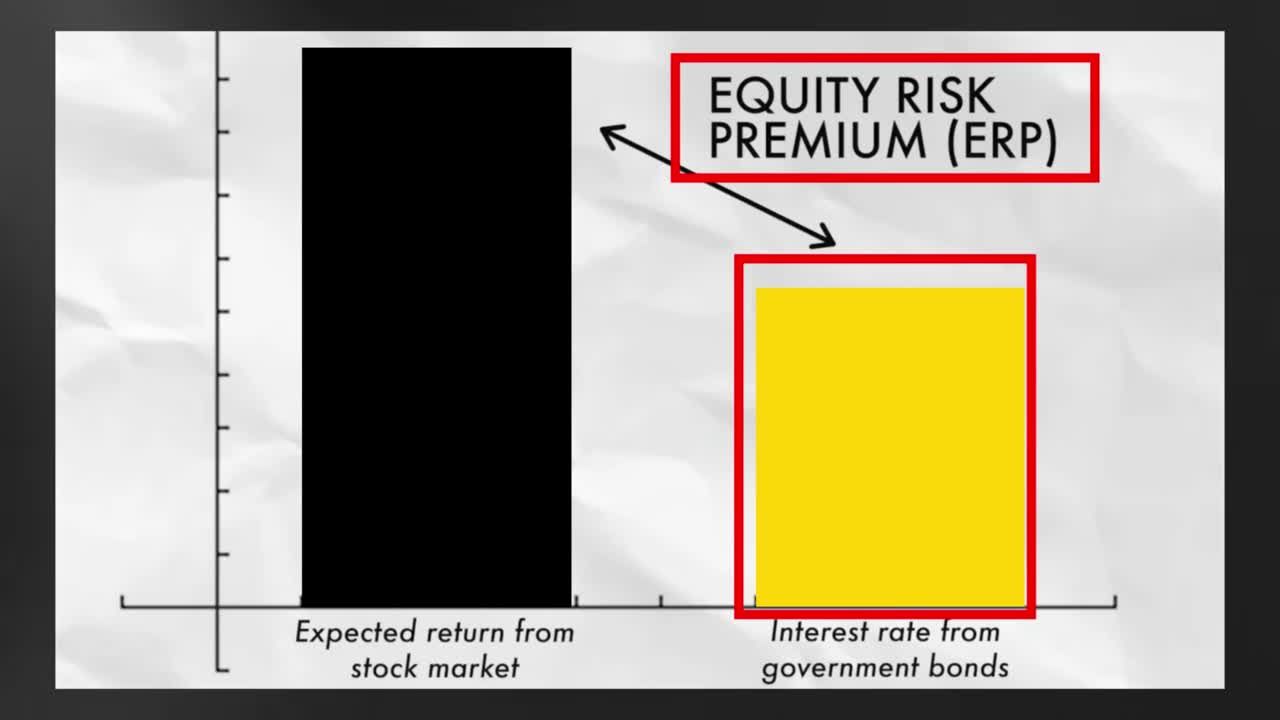 Bar chart comparing the expected return from the stock market (tall black bar) versus the interest rate from government bonds (shorter yellow bar), with the difference labeled as the Equity Risk Premium (ERP)