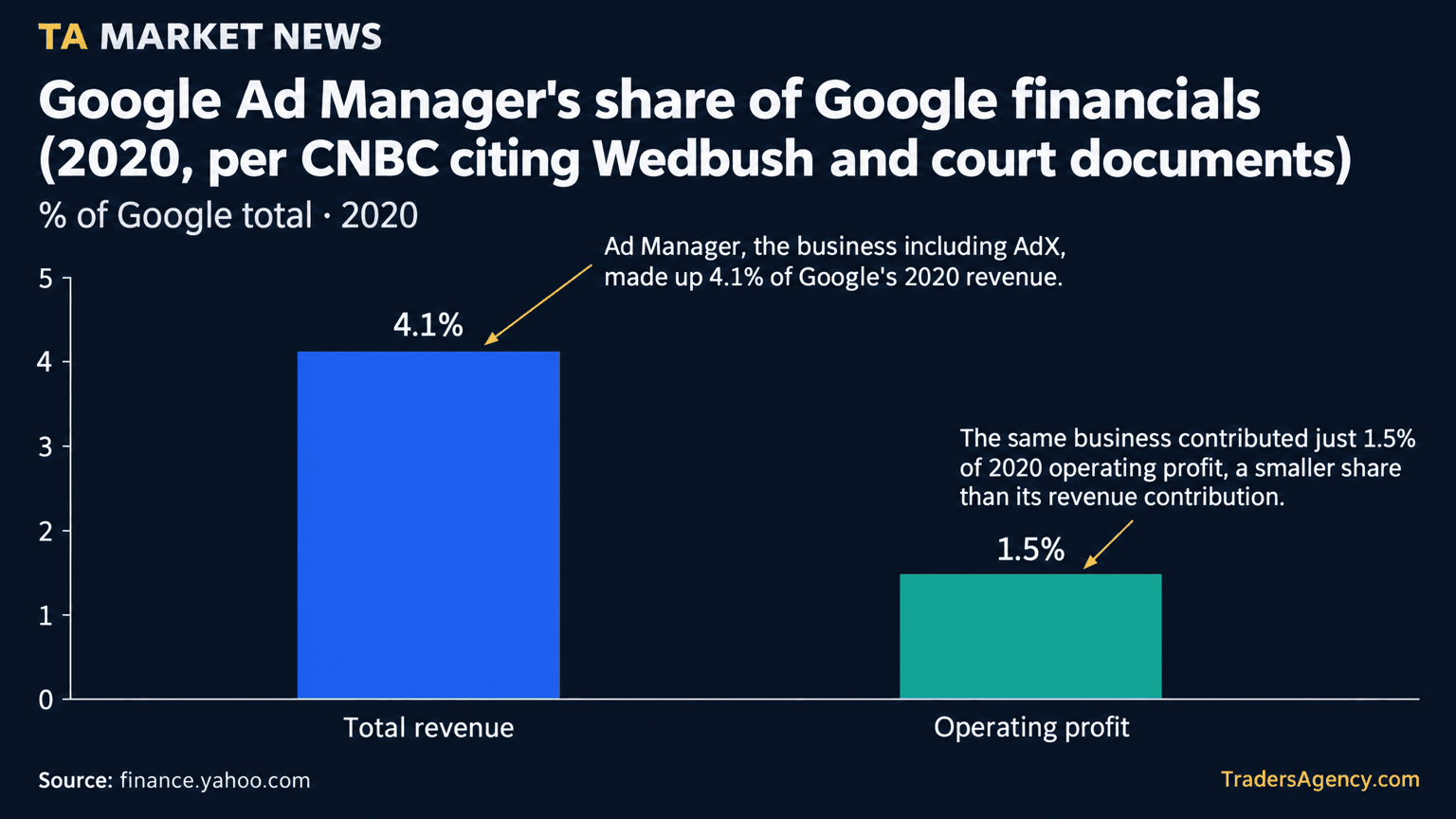Bar chart comparing Google Ad Manager's 4.1% share of Google's total revenue to its 1.5% share of operating profit in 2020.